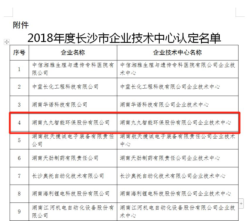 喜訊：九九智能環(huán)保獲得長沙市企業(yè)技術中心認定