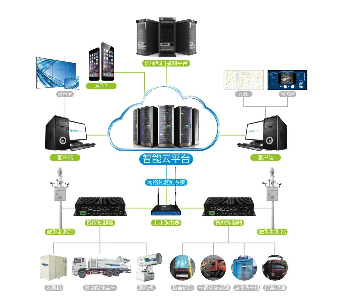 無(wú)組織排放粉塵智能監(jiān)測(cè)、控制、治理集成系統(tǒng)