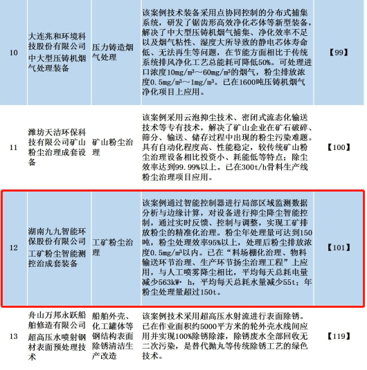 九九智能環(huán)?！肮さV粉塵智能測控治成套 裝備”獲多部委推廣