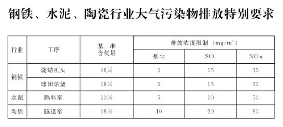 石家莊發(fā)布鋼鐵、水泥等重點(diǎn)行業(yè)大氣污染排放特別要求