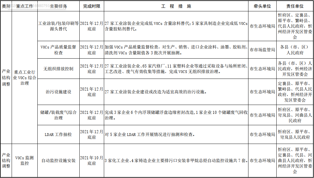 忻州市2021—2022年秋冬季大氣污染綜合治理攻堅(jiān)行動(dòng)方案