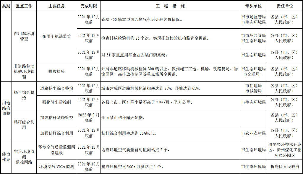 忻州市2021—2022年秋冬季大氣污染綜合治理攻堅(jiān)行動(dòng)方案