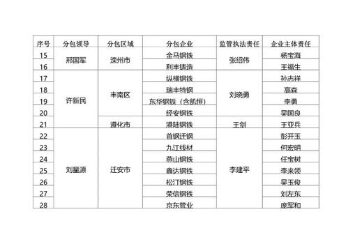 唐山市大氣污染防治工作領導小組辦公室發(fā)布《關于開展鋼鐵企業(yè)工程減排深度治理工作的通知》