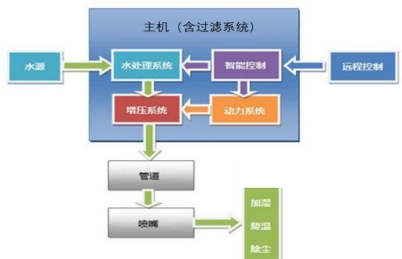 空域霧幕系統(tǒng)主機