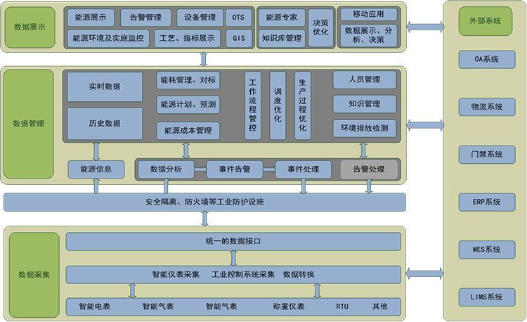 九九智能環(huán)保能源管控平臺