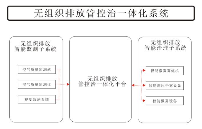 無組織排放管控治一體化平臺(tái) 