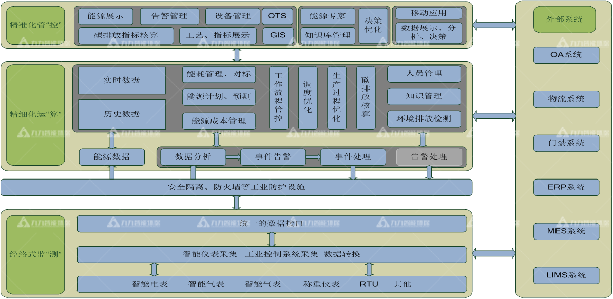 碳基能源管控平臺(tái)