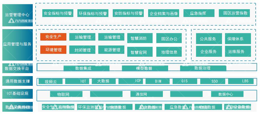 工業(yè)園區(qū)安環(huán)一體化平臺(tái)