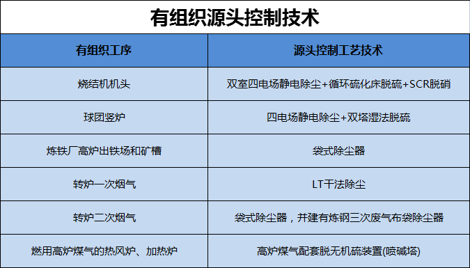 承德建有組織源頭控制