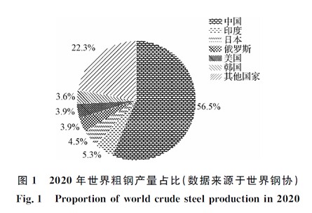 中國鋼鐵工業(yè)空氣污染物排放現(xiàn)狀及趨勢(shì)