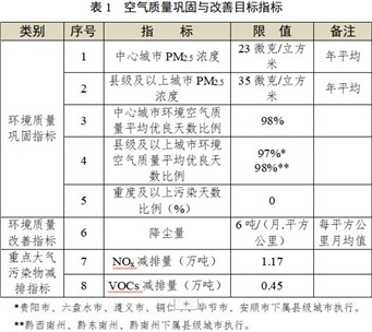 貴州省發(fā)布《“十四五”空氣質(zhì)量改善行動計劃（征求意見稿）》！