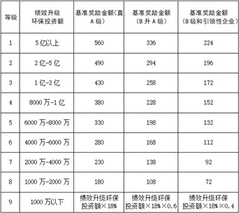 陜西發(fā)布重污染天氣重點(diǎn)行業(yè)績(jī)效分級(jí)企業(yè)獎(jiǎng)勵(lì)辦法（試行）