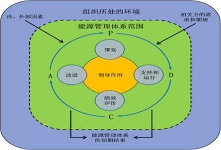 能源管控項目的運作方式是什么？