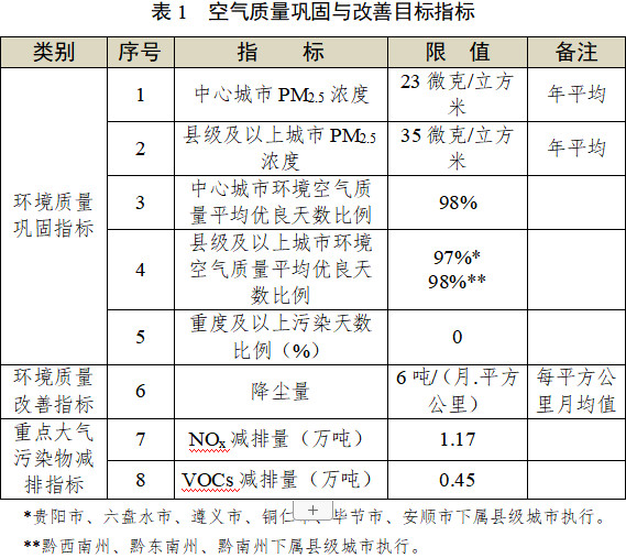 貴州省發(fā)布《“十四五”空氣質(zhì)量改善行動(dòng)計(jì)劃（征求意見稿）》！