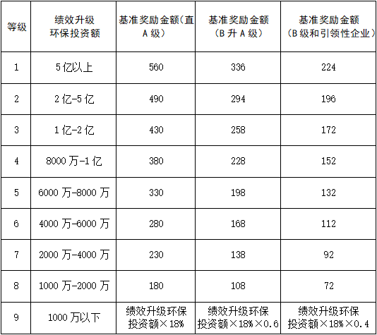 陜西發(fā)布重污染天氣重點行業(yè)績效分級企業(yè)獎勵辦法（試行）