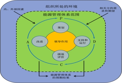 能源管控項(xiàng)目的運(yùn)作方式是什么？